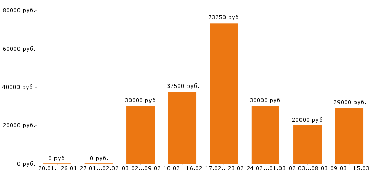 Вакансии разнорабочий в Курске - Медиана зарплат разнорабочий в Курске за 2 месяца