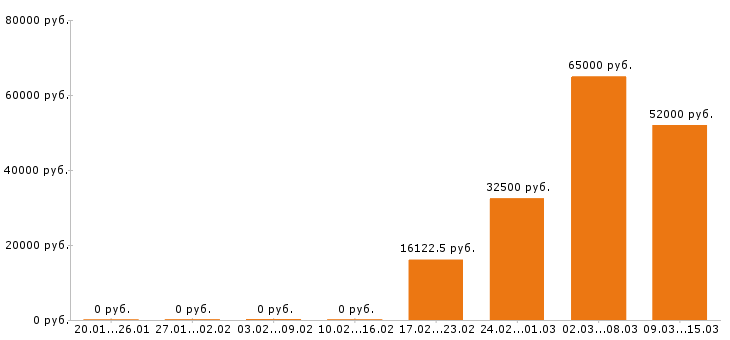 Вакансии разнорабочий в Липецке - Медиана зарплат разнорабочий в Липецке за 2 месяца