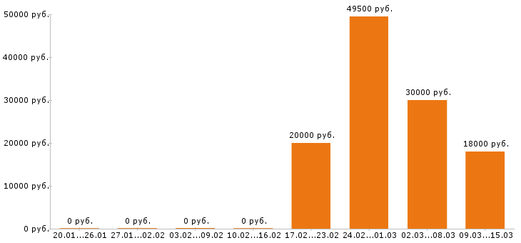 Вакансии разнорабочий в Магнитогорске - Медиана зарплат разнорабочий в Магнитогорске за 2 месяца