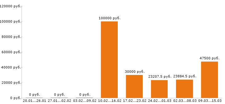 Вакансии разнорабочий в Мурманске - Медиана зарплат разнорабочий в Мурманске за 2 месяца