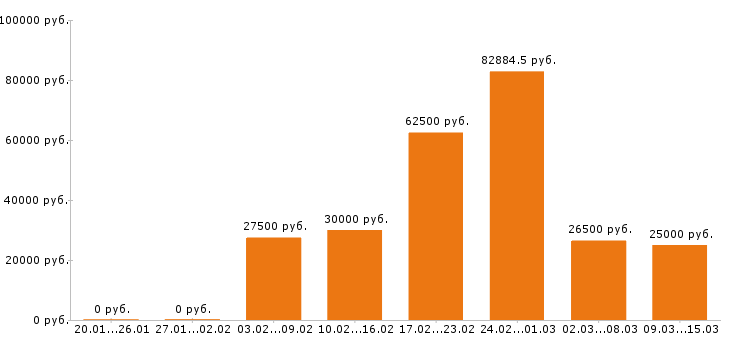 Вакансии разнорабочий в Новокузнецке - Медиана зарплат разнорабочий в Новокузнецке за 2 месяца