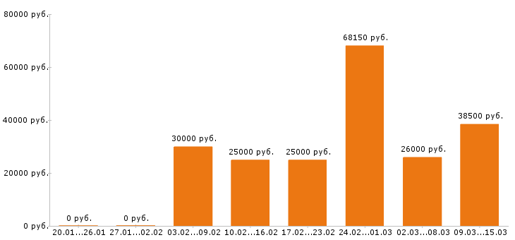 Вакансии разнорабочий в Новосибирске - Медиана зарплат разнорабочий в Новосибирске за 2 месяца