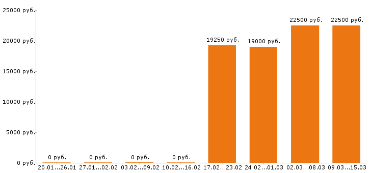 Вакансии разнорабочий в Оренбурге - Медиана зарплат разнорабочий в Оренбурге за 2 месяца