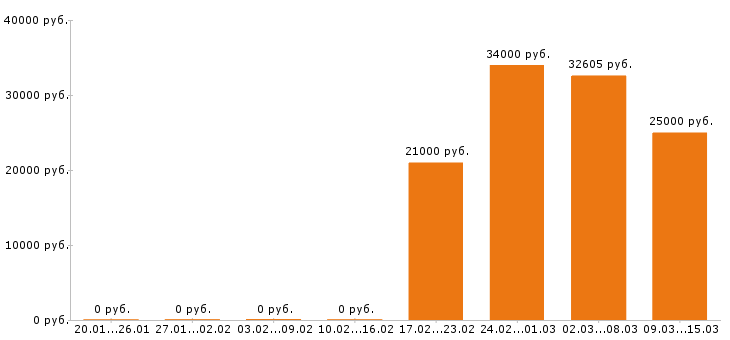 Вакансии разнорабочий в Орле - Медиана зарплат разнорабочий в Орле за 2 месяца