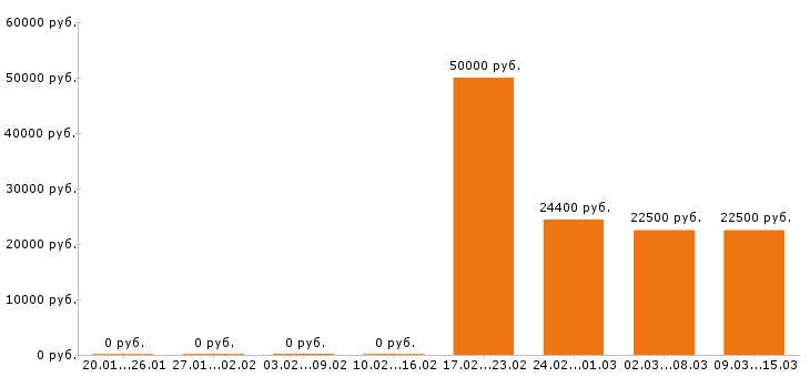 Вакансии разнорабочий в Пензе - Медиана зарплат разнорабочий в Пензе за 2 месяца