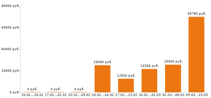Вакансии разнорабочий в Перми - Медиана зарплат разнорабочий в Перми за 2 месяца