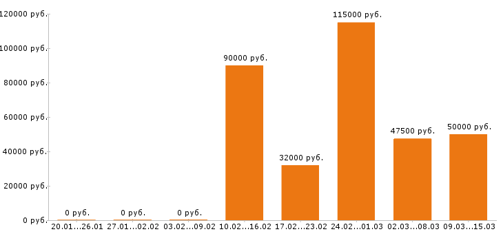 Вакансии разнорабочий в Подольске - Медиана зарплат разнорабочий в Подольске за 2 месяца