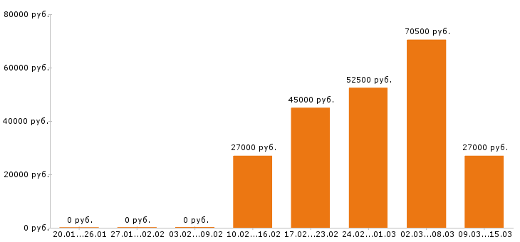 Вакансии разнорабочий в Пскове - Медиана зарплат разнорабочий в Пскове за 2 месяца