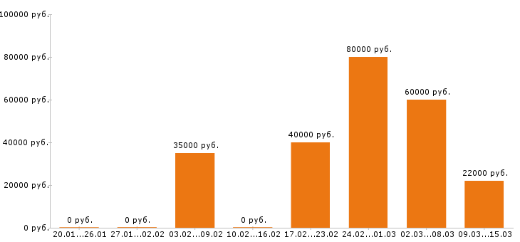 Вакансии разнорабочий в Пятигорске - Медиана зарплат разнорабочий в Пятигорске за 2 месяца