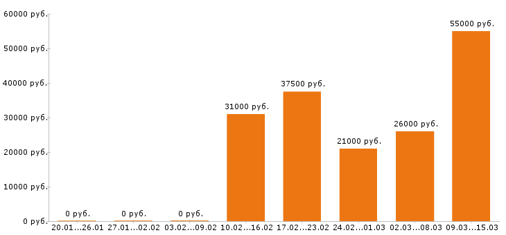 Вакансии разнорабочий в Раменском - Медиана зарплат разнорабочий в Раменском за 2 месяца