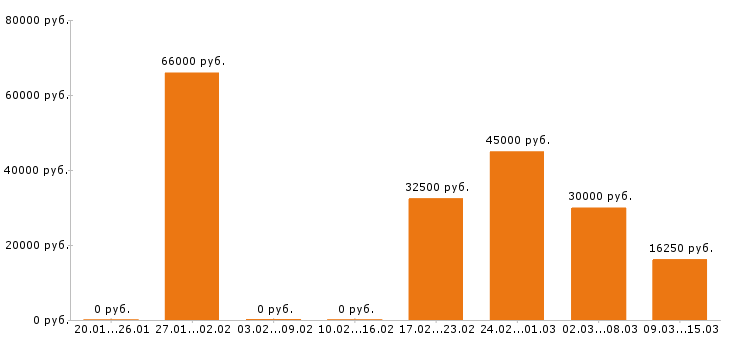 Вакансии разнорабочий в Рязани - Медиана зарплат разнорабочий в Рязани за 2 месяца