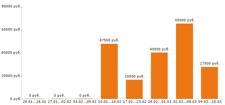 Вакансии разнорабочий в Самаре - Медиана зарплат разнорабочий в Самаре за 2 месяца