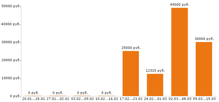 Вакансии разнорабочий в Саранске - Медиана зарплат разнорабочий в Саранске за 2 месяца