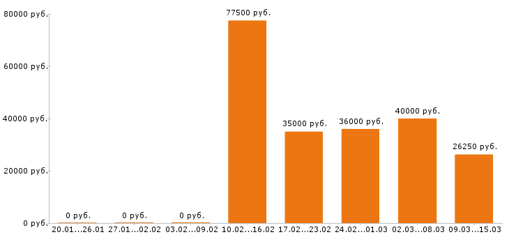 Вакансии разнорабочий в Саратове - Медиана зарплат разнорабочий в Саратове за 2 месяца