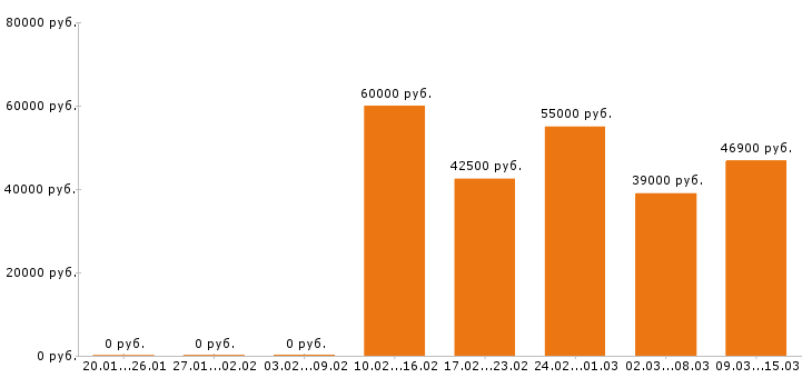 Вакансии разнорабочий в Серпухове - Медиана зарплат разнорабочий в Серпухове за 2 месяца