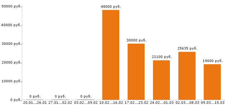 Вакансии разнорабочий в Ставрополе - Медиана зарплат разнорабочий в Ставрополе за 2 месяца