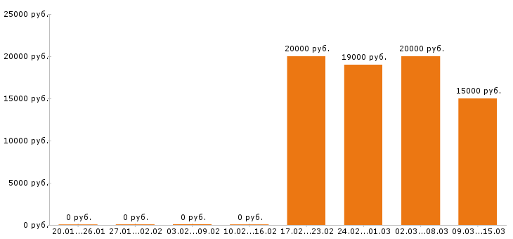 Вакансии разнорабочий в Стерлитамаке - Медиана зарплат разнорабочий в Стерлитамаке за 2 месяца