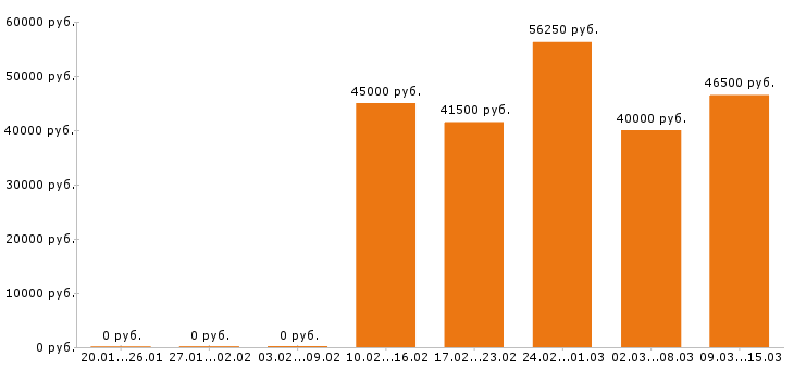 Вакансии разнорабочий в Сургуте - Медиана зарплат разнорабочий в Сургуте за 2 месяца