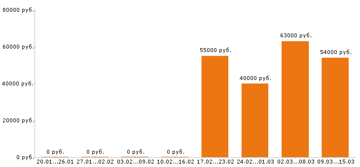 Вакансии разнорабочий в Сыктывкаре - Медиана зарплат разнорабочий в Сыктывкаре за 2 месяца