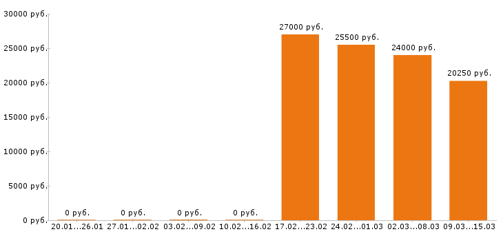 Вакансии разнорабочий в Тамбове - Медиана зарплат разнорабочий в Тамбове за 2 месяца