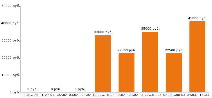 Вакансии разнорабочий в Твери - Медиана зарплат разнорабочий в Твери за 2 месяца