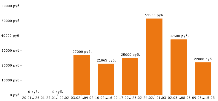 Вакансии разнорабочий в Тольятти - Медиана зарплат разнорабочий в Тольятти за 2 месяца