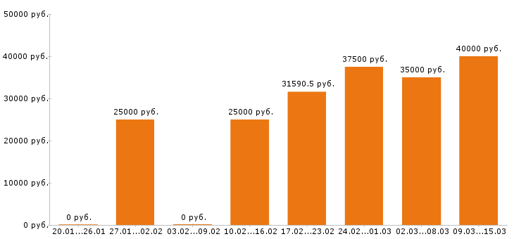 Вакансии разнорабочий в Туле - Медиана зарплат разнорабочий в Туле за 2 месяца