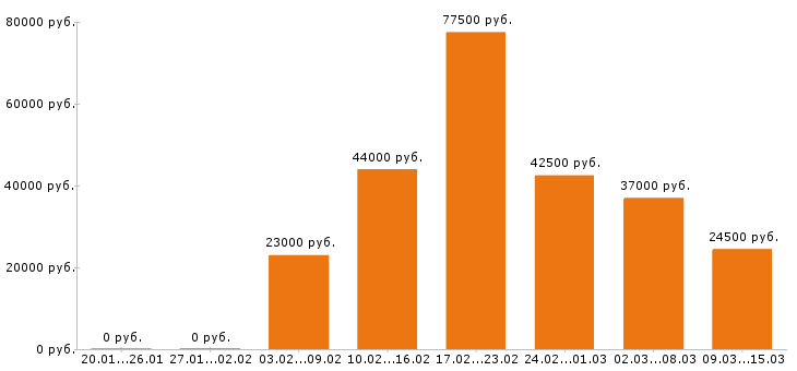 Вакансии разнорабочий в Тюмени - Медиана зарплат разнорабочий в Тюмени за 2 месяца