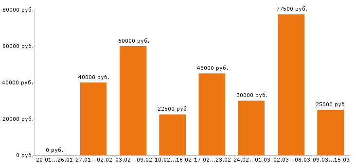 Вакансии разнорабочий в Уфе - Медиана зарплат разнорабочий в Уфе за 2 месяца