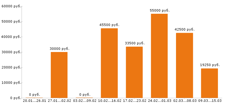 Вакансии разнорабочий в Хабаровске - Медиана зарплат разнорабочий в Хабаровске за 2 месяца