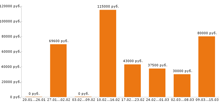 Вакансии разнорабочий в Химках - Медиана зарплат разнорабочий в Химках за 2 месяца