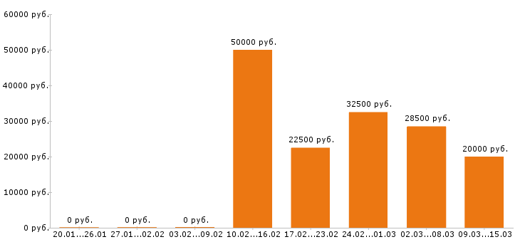 Вакансии разнорабочий в Чебоксарах - Медиана зарплат разнорабочий в Чебоксарах за 2 месяца