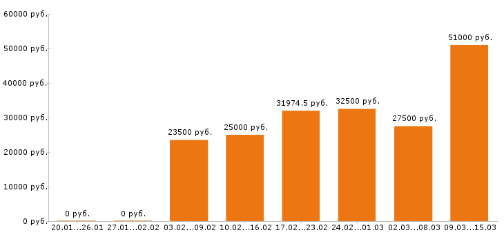 Вакансии разнорабочий в Челябинске - Медиана зарплат разнорабочий в Челябинске за 2 месяца