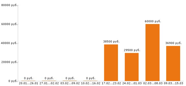 Вакансии разнорабочий в Чехове - Медиана зарплат разнорабочий в Чехове за 2 месяца