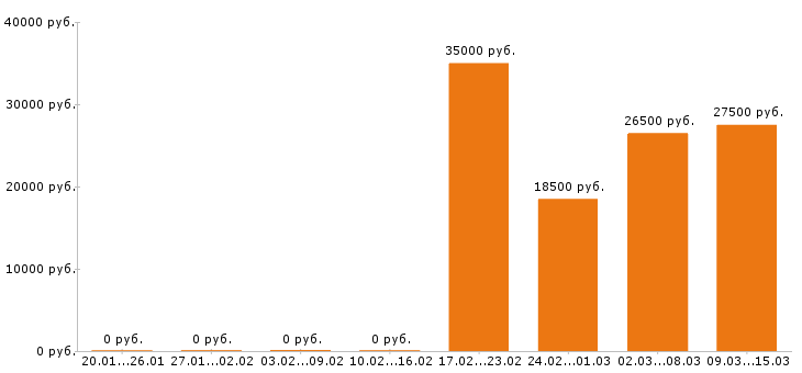 Вакансии разнорабочий в Ярославле - Медиана зарплат разнорабочий в Ярославле за 2 месяца