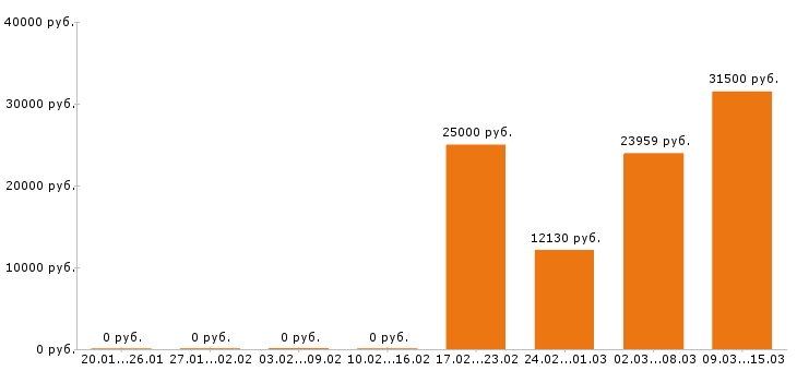Вакансии разнорабочий Йошкар-ола - Медиана зарплат разнорабочий Йошкар-ола за 2 месяца