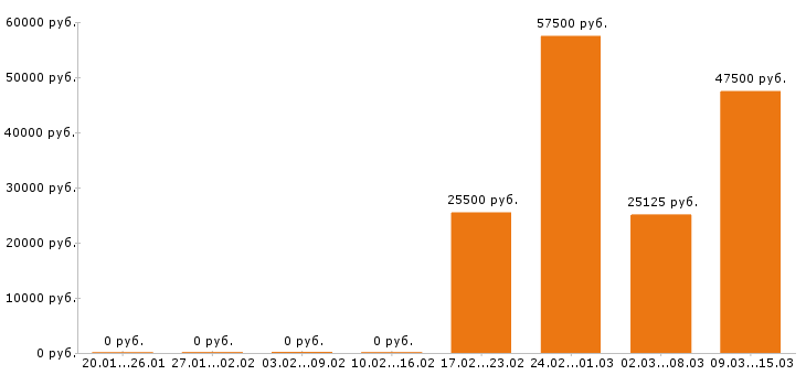 Вакансии разнорабочий Колпино - Медиана зарплат разнорабочий Колпино за 2 месяца