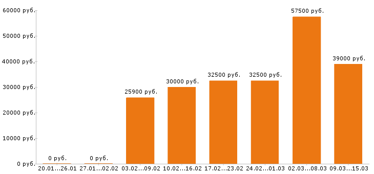 Вакансии разнорабочий Нижний новгород - Медиана зарплат разнорабочий Нижний новгород за 2 месяца