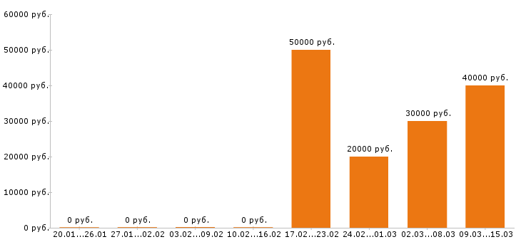 Вакансии разнорабочий Орехово-зуево - Медиана зарплат разнорабочий Орехово-зуево за 2 месяца