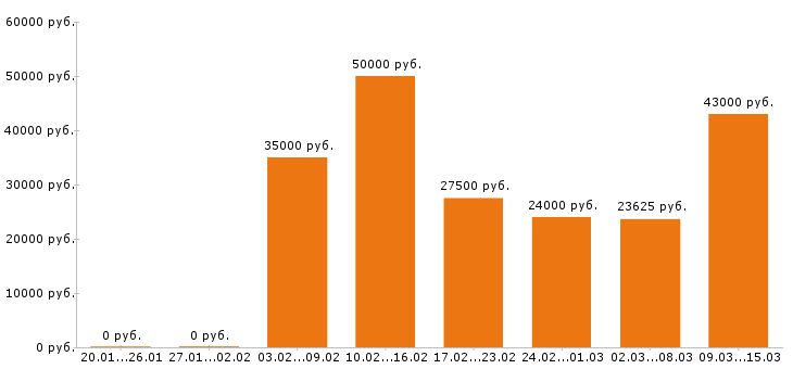 Вакансии разнорабочий Ростов-на-дону - Медиана зарплат разнорабочий Ростов-на-дону за 2 месяца