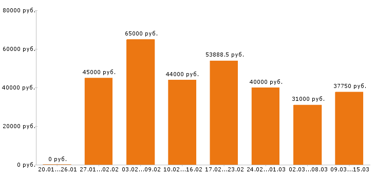 Вакансии разнорабочий Санкт-петербург - Медиана зарплат разнорабочий Санкт-петербург за 2 месяца