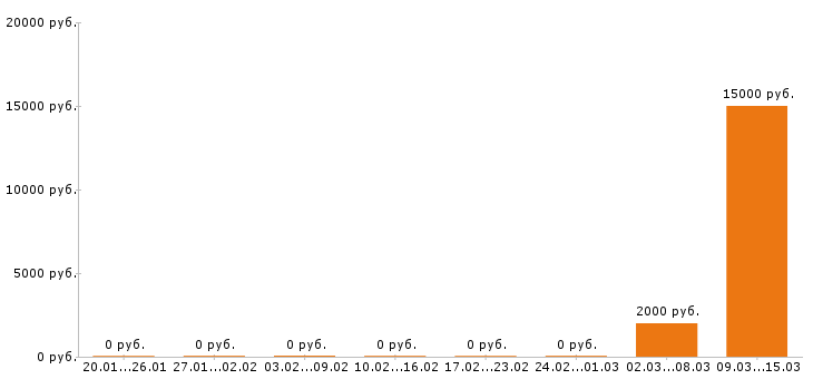 Вакансии расклейщик объявлений в Екатеринбурге - Медиана зарплат расклейщик объявлений в Екатеринбурге за 2 месяца