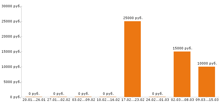 Вакансии расклейщик объявлений в Иркутске - Медиана зарплат расклейщик объявлений в Иркутске за 2 месяца