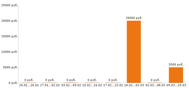 Вакансии расклейщик объявлений в Казани - Медиана зарплат расклейщик объявлений в Казани за 2 месяца