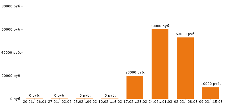 Вакансии расклейщик объявлений в Москве - Медиана зарплат расклейщик объявлений в Москве за 2 месяца