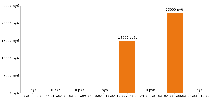 Вакансии расклейщик объявлений в Новосибирске - Медиана зарплат расклейщик объявлений в Новосибирске за 2 месяца