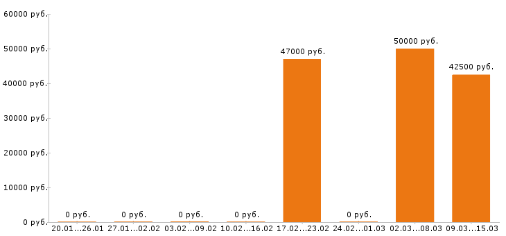 Вакансии расклейщик объявлений в Подольске - Медиана зарплат расклейщик объявлений в Подольске за 2 месяца