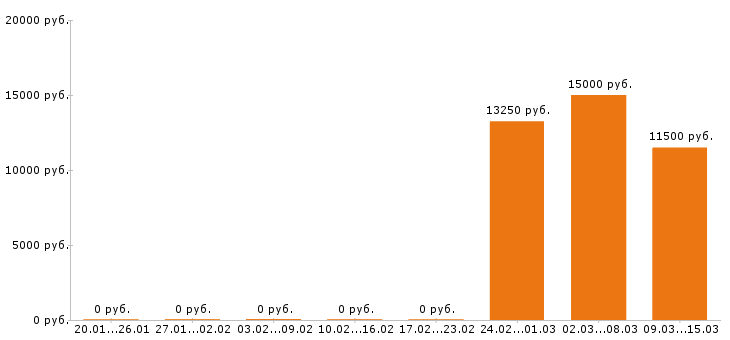 Вакансии расклейщик объявлений в Тюмени - Медиана зарплат расклейщик объявлений в Тюмени за 2 месяца