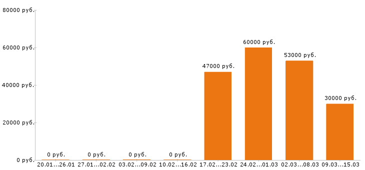 Вакансии расклейщик объявлений Московская область - Медиана зарплат расклейщик объявлений Московская область за 2 месяца