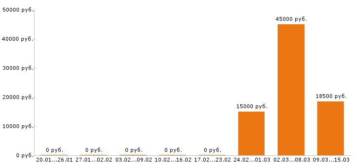 Вакансии расклейщик объявлений Санкт-петербург - Медиана зарплат расклейщик объявлений Санкт-петербург за 2 месяца